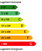 Classe Energetique